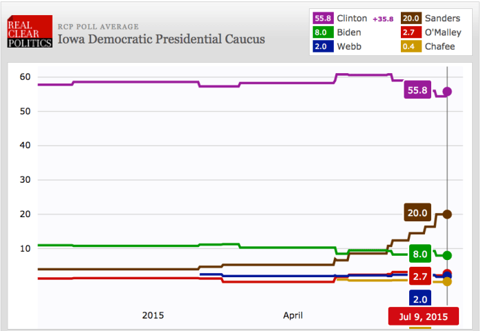 2015 Iowa Polls, RCP 